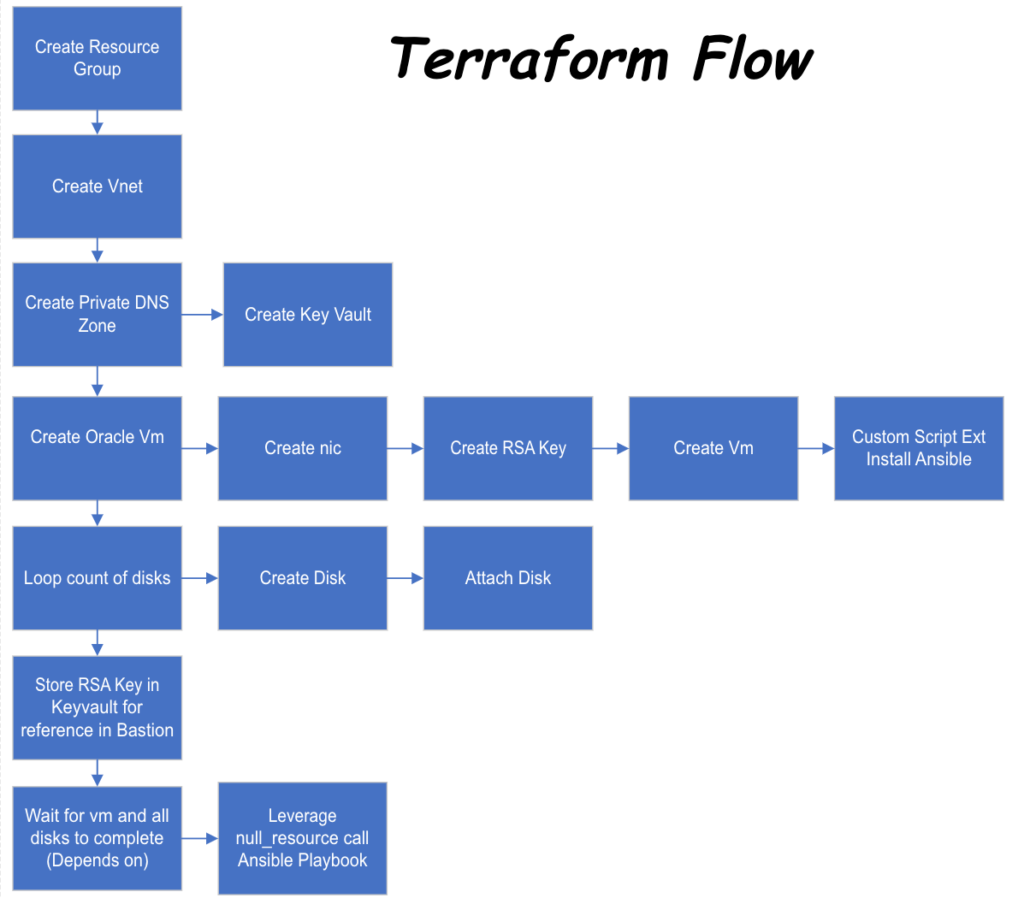 Teraform Flow